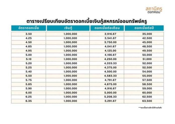 ตารางเปรียบเทียบอัตราดอกเบี้ยเงินกู้สหกรณ์ออมทรัพย์ครู